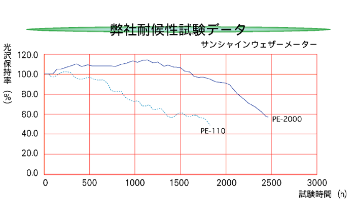 弊社耐候性試験データ